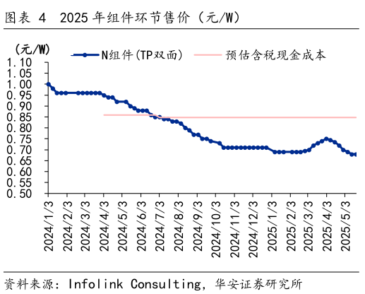 想关注一下2025 年组件环节售价（元W）?