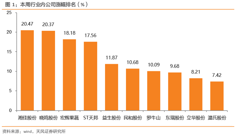 请问一下本周行业内公司涨幅排名(%)?