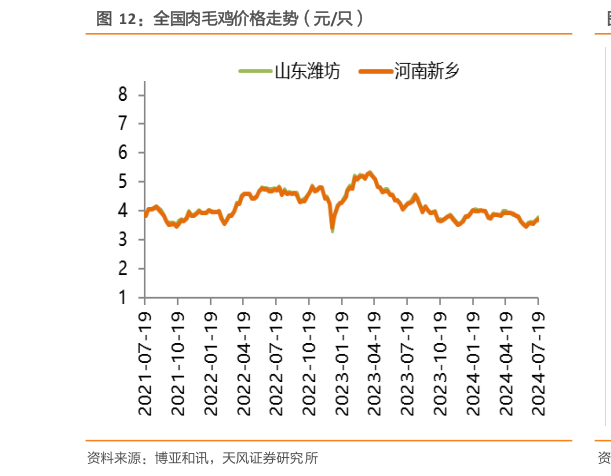 我想了解一下全国肉毛鸡价格走势(元只)?