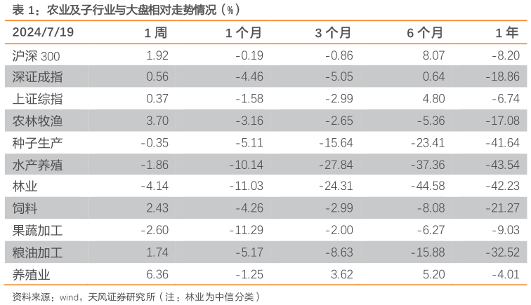 咨询大家农业及子行业与大盘相对走势情况(%)?