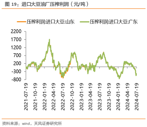 我想了解一下进口大豆油厂压榨利润(元吨)?