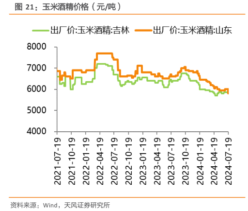 我想了解一下玉米酒精价格(元吨)?