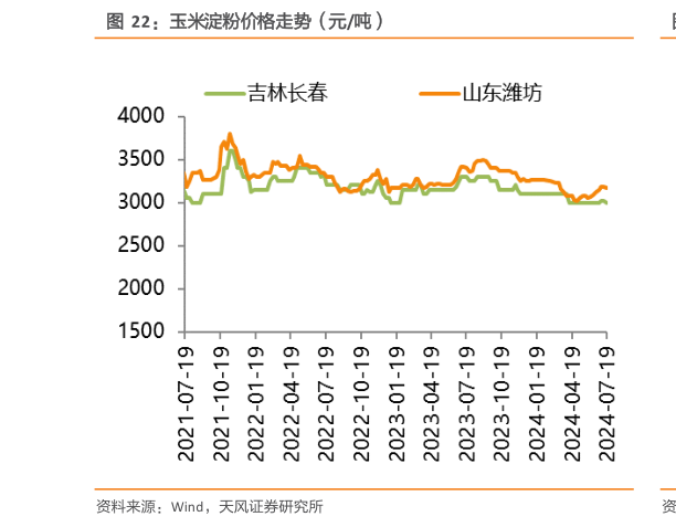 你知道玉米淀粉价格走势(元吨)?