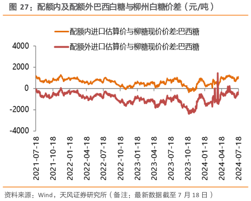 咨询大家配额内及配额外巴西白糖与柳州白糖价差(元吨)?