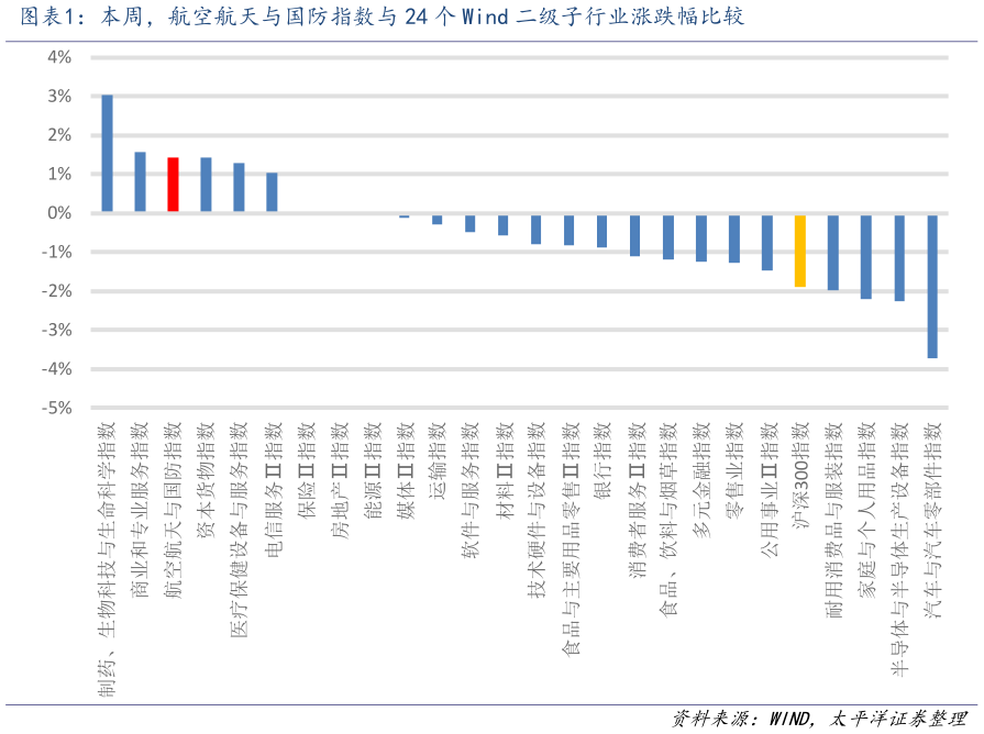 想关注一下本周，航空航天与国防指数与 24 个 Wind 二级子行业涨跌幅比较