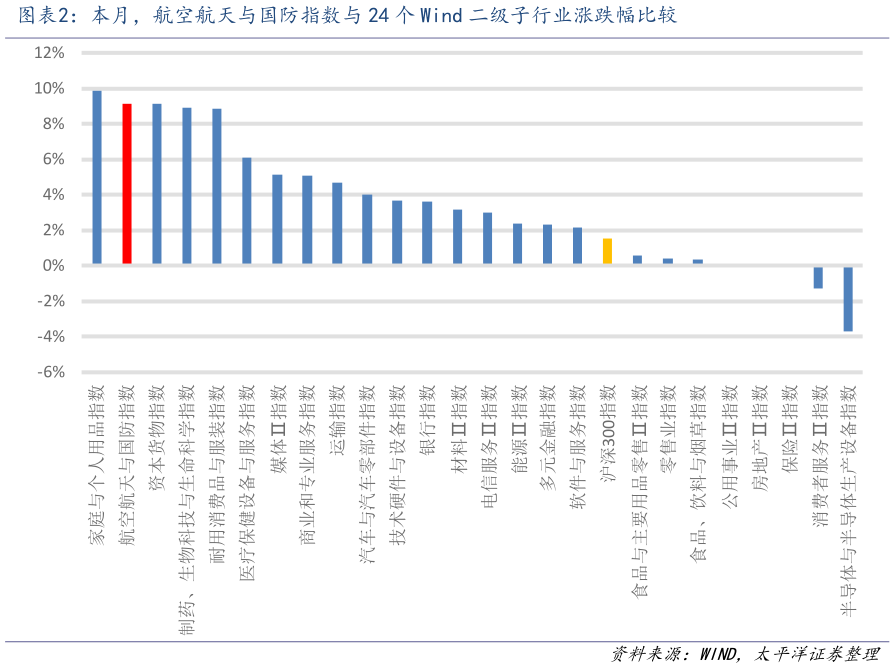 怎样理解本月，航空航天与国防指数与 24 个 Wind 二级子行业涨跌幅比较