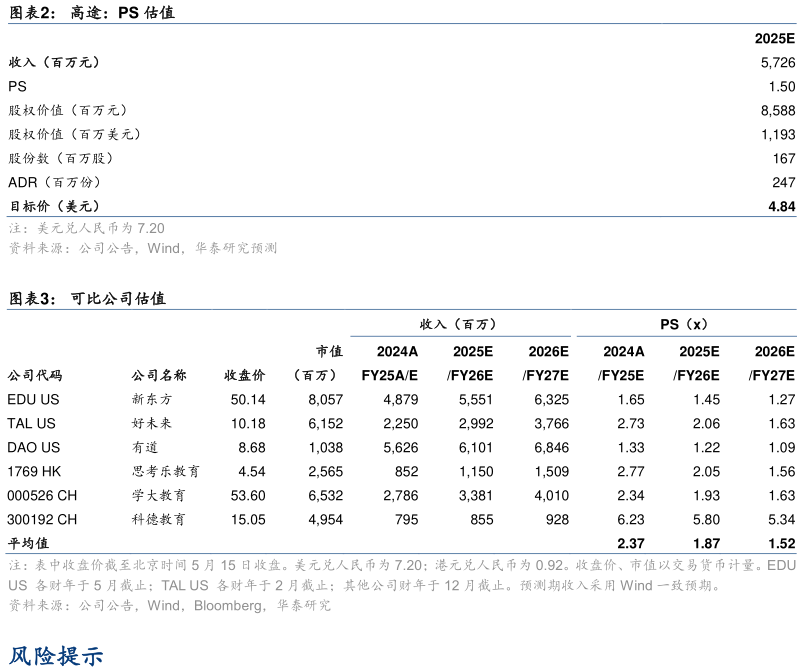各位网友请教一下高途：PS 估值 可比公司估值