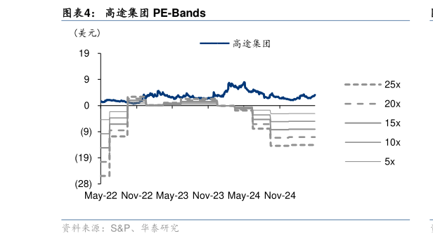 想问下各位网友高途集团 PE-Bands