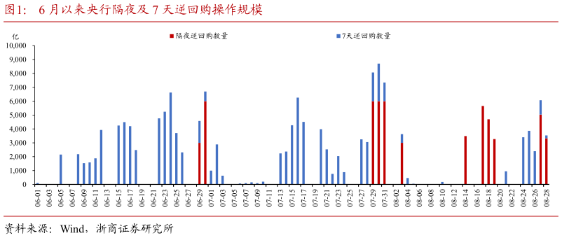 如何了解6 月以来央行隔夜及 7 天逆回购操作规模