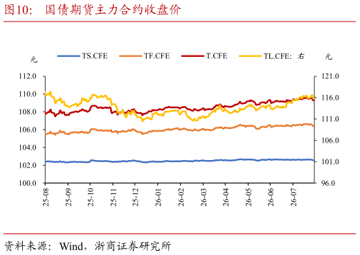谁能回答国债期货主力合约收盘价