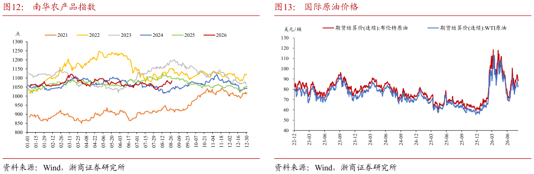 如何才能南华农产品指数国际原油价格