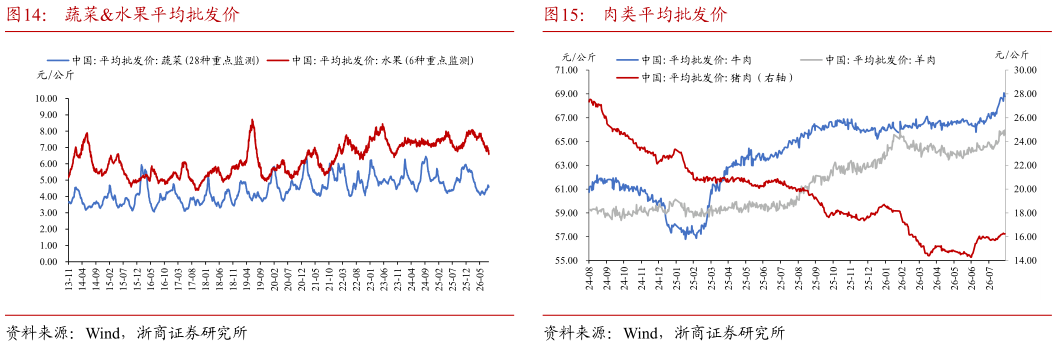 请问一下蔬菜水果平均批发价