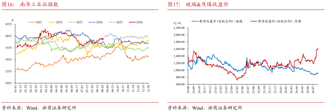 如何解释玻璃焦煤收盘价