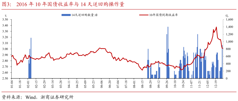 谁能回答2016 年 10 年国债收益率与 14 天逆回购操作量