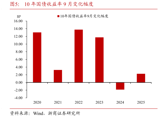 怎样理解10 年国债收益率 9 月变化幅度