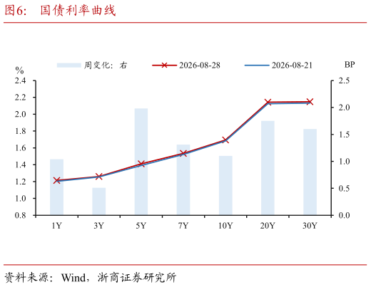 如何才能国债利率曲线