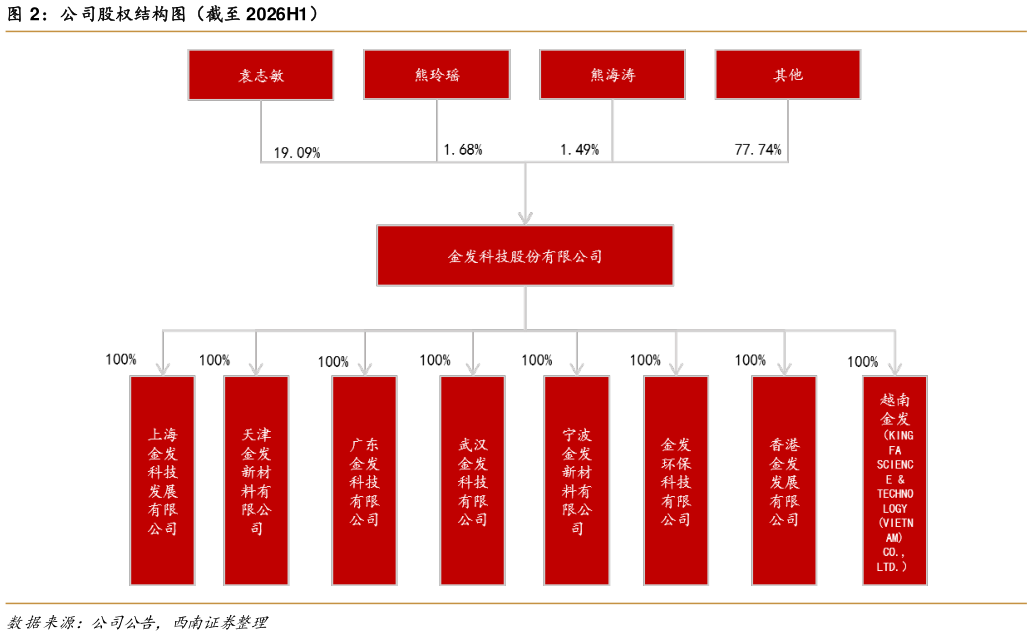 如何看待公司股权结构图（截至 2026H1）