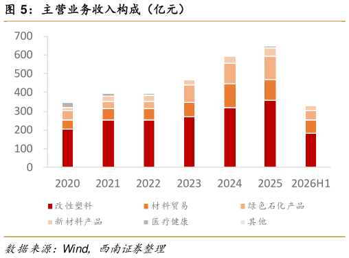 你知道主营业务收入构成（亿元）