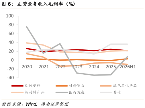 咨询大家主营业务收入毛利率（%）