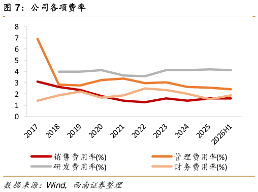 如何了解公司各项费率