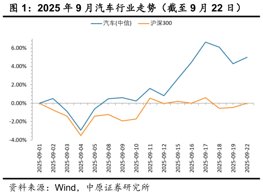 谁能回答2025 年 9 月汽车行业走势（截至 9 月 22 日）