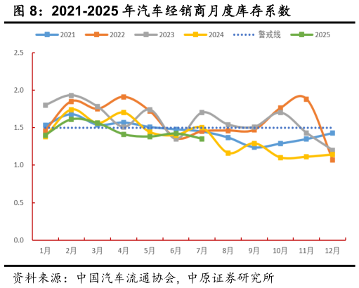 我想了解一下2021-2025 年汽车经销商月度库存系数