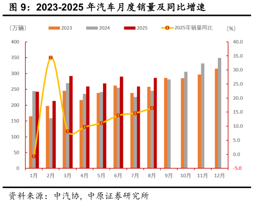 如何解释2023-2025 年汽车月度销量及同比增速