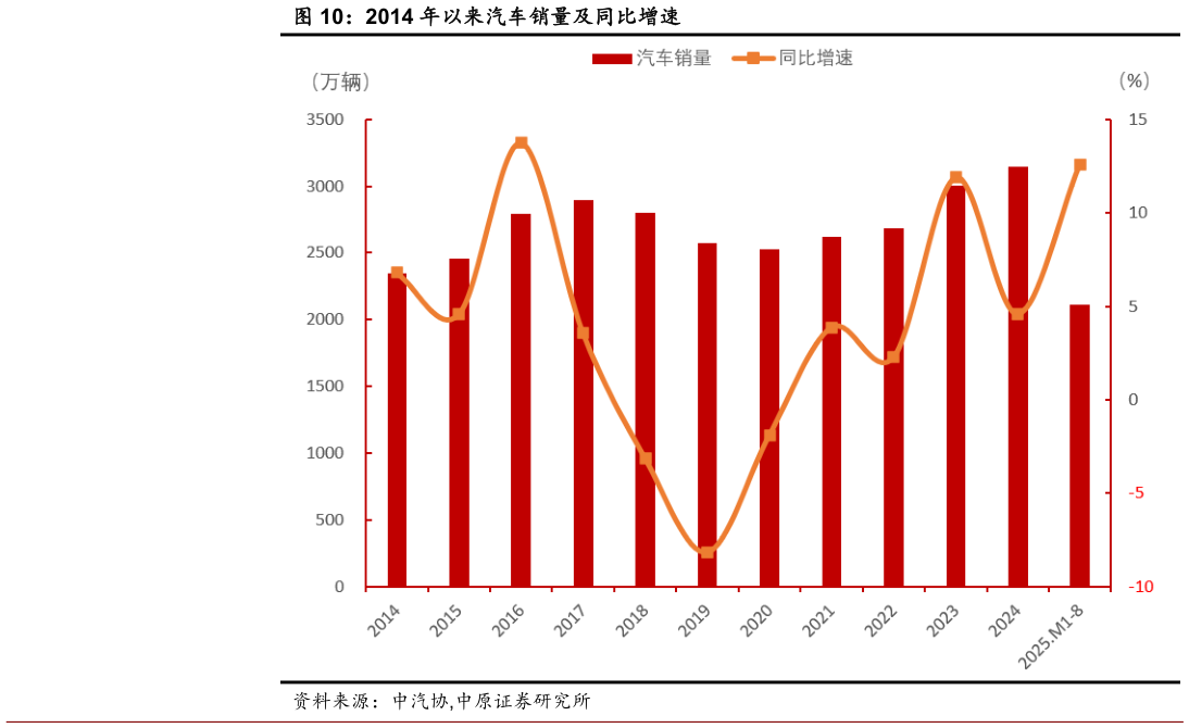 一起讨论下2014 年以来汽车销量及同比增速