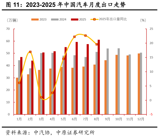 我想了解一下2023-2025 年中国汽车月度出口走势