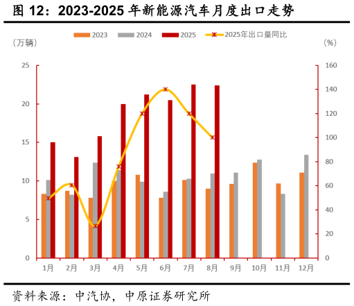 谁知道2023-2025 年新能源汽车月度出口走势