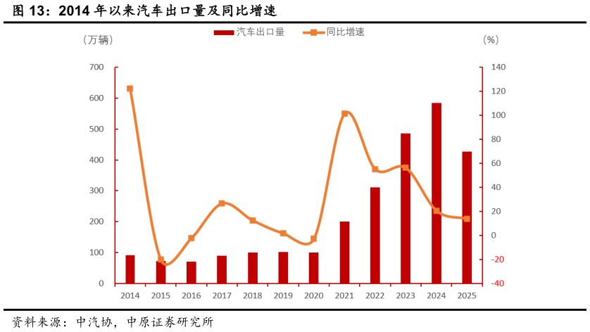 如何看待2014 年以来汽车出口量及同比增速