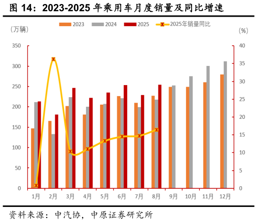 各位网友请教一下2023-2025 年乘用车月度销量及同比增速
