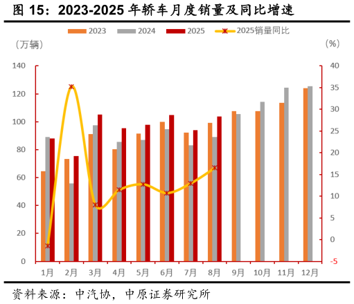 咨询大家2023-2025 年轿车月度销量及同比增速