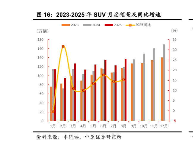 怎样理解2023-2025 年 SUV 月度销量及同比增速