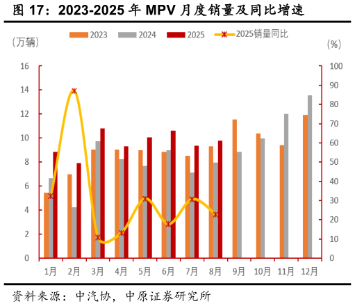 我想了解一下2023-2025 年 MPV 月度销量及同比增速
