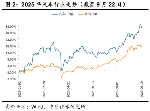 如何才能2025 年汽车行业走势（截至 9 月 22 日）