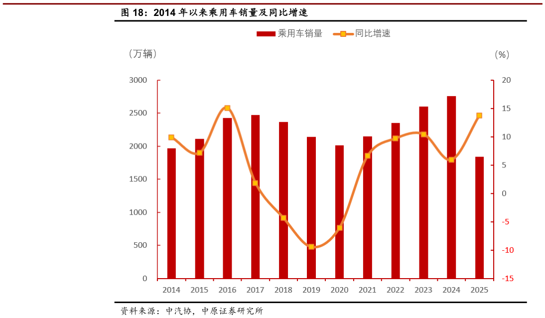 如何才能2014 年以来乘用车销量及同比增速