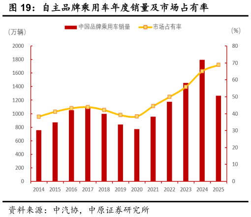 想问下各位网友自主品牌乘用车年度销量及市场占有率