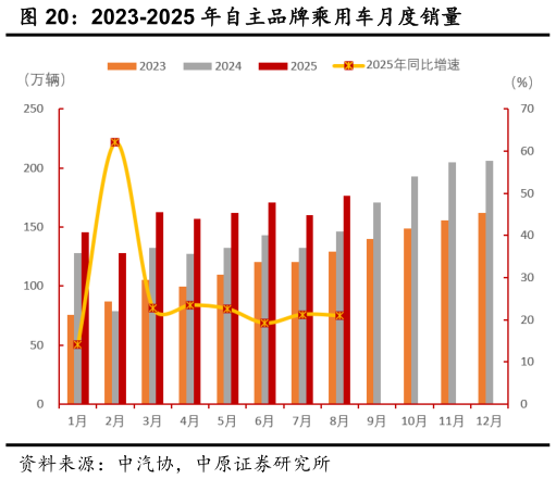 你知道2023-2025 年自主品牌乘用车月度销量