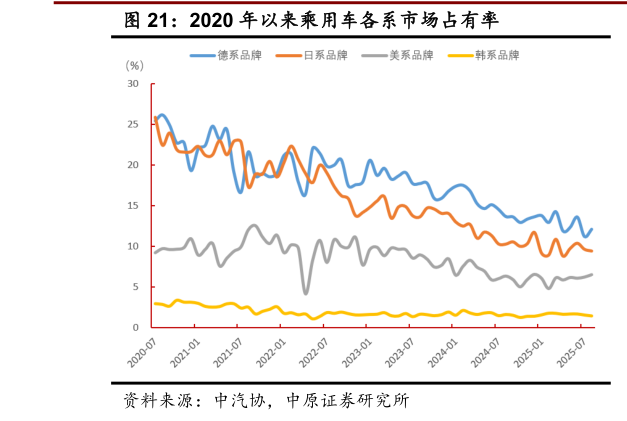 如何了解2020 年以来乘用车各系市场占有率