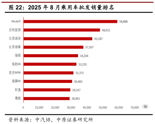 如何解释2025 年 8 月乘用车批发销量排名