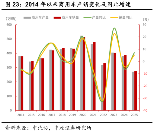如何看待2014 年以来商用车产销变化及同比增速