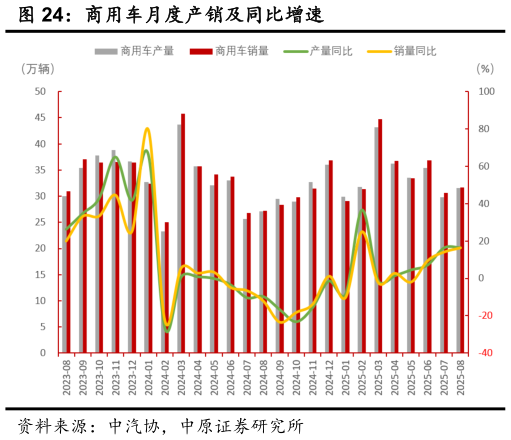 一起讨论下商用车月度产销及同比增速