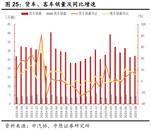 如何解释货车、客车销量及同比增速