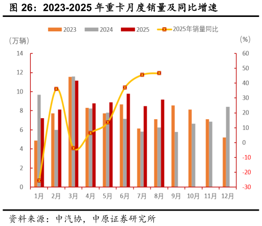 如何了解2023-2025 年重卡月度销量及同比增速