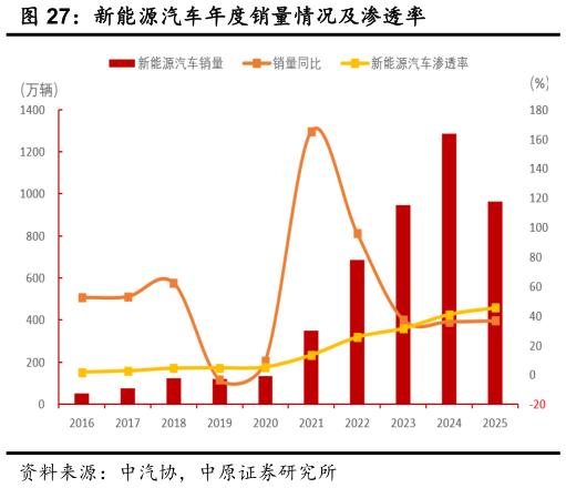 想关注一下新能源汽车年度销量情况及渗透率