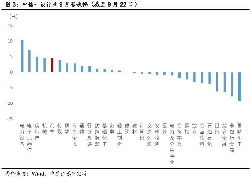 咨询下各位中信一级行业 9 月涨跌幅（截至 9 月 22 日）