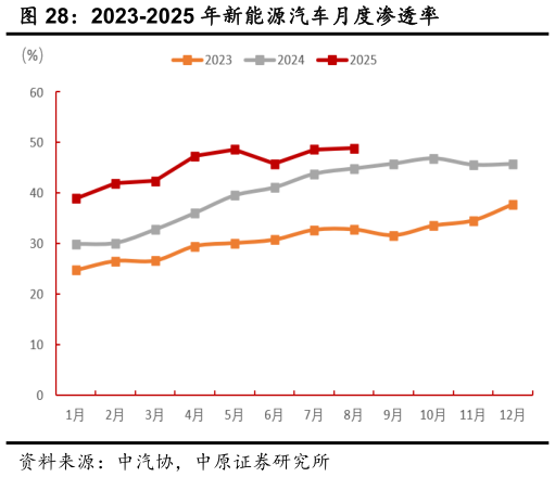 如何看待2023-2025 年新能源汽车月度渗透率