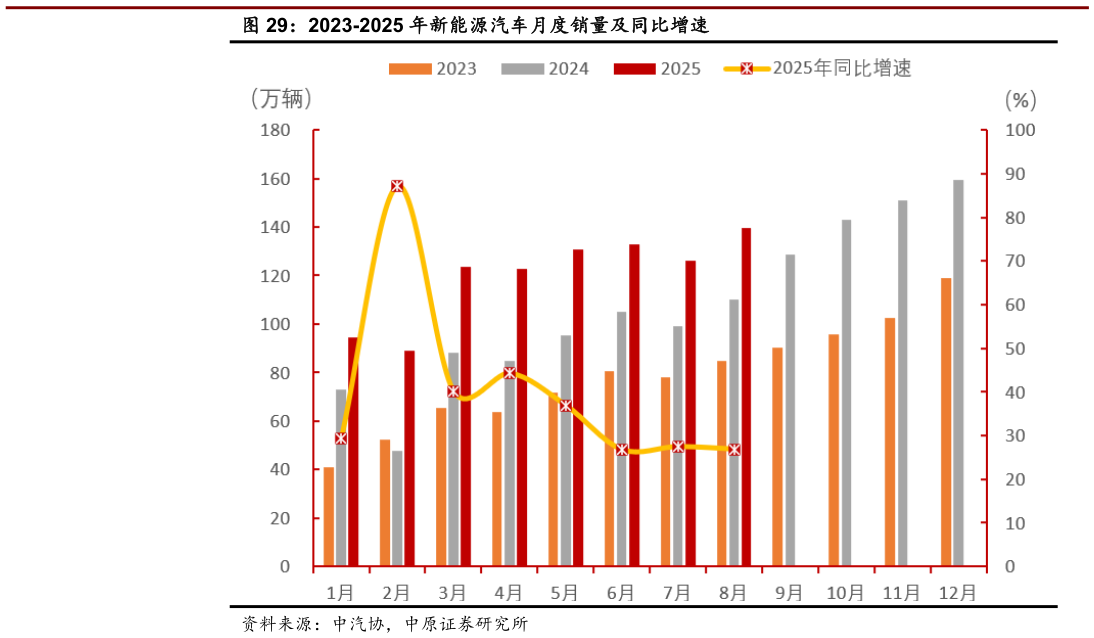 我想了解一下2023-2025 年新能源汽车月度销量及同比增速