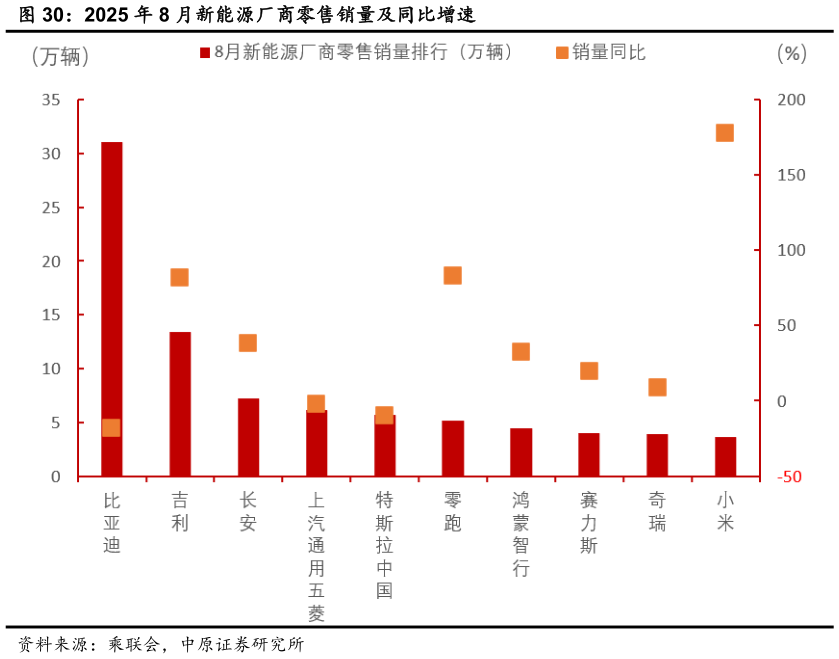 如何了解2025 年 8 月新能源厂商零售销量及同比增速